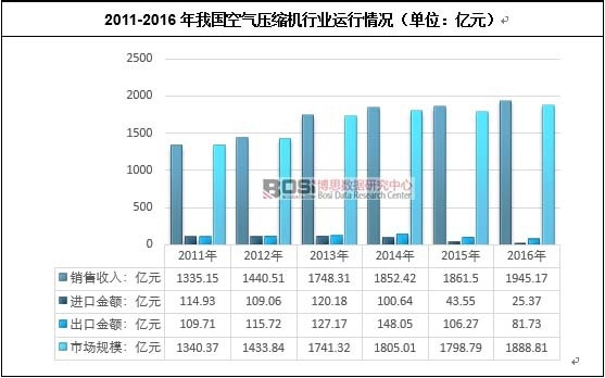 中国气体压缩机械（空气压缩机）行业运营状况及市场前景分析
